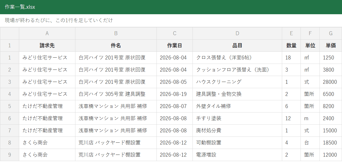 作業の一覧。請求先・件名・作業日・品目・数量・単位・単価が並んでいる