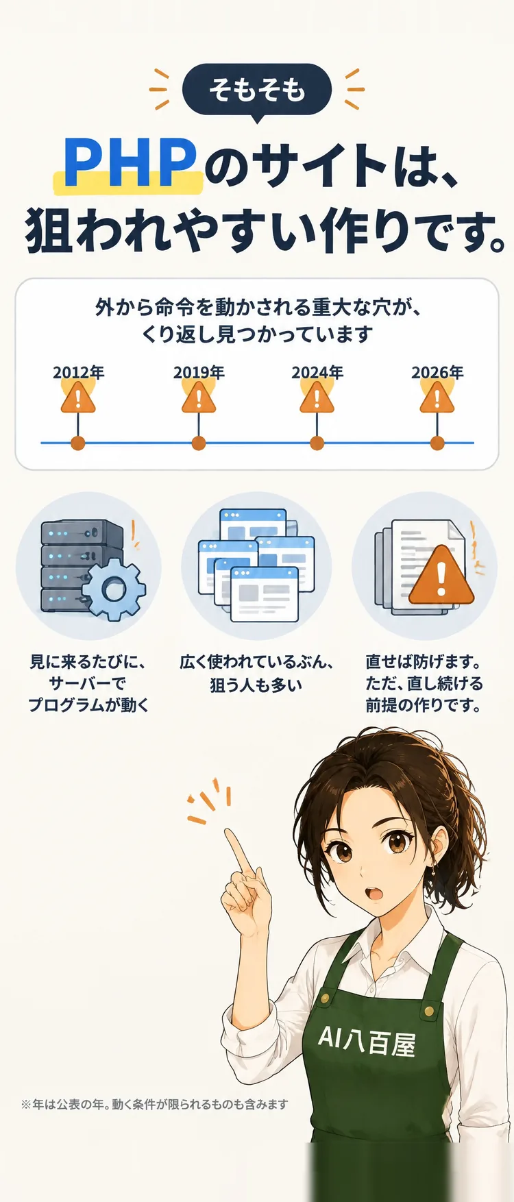 そもそも PHPのサイトは、狙われやすい作りです。 2012年 2019年 2024年 2026年 外から命令を動かされる重大な穴が、くり返し見つかっています 見に来るたびに、サーバーでプログラムが動く 広く使われているぶん、狙う人も多い 直せば防げます。ただ、直し続ける前提の作りです。 ※年は公表の年。動く条件が限られるものも含みます
