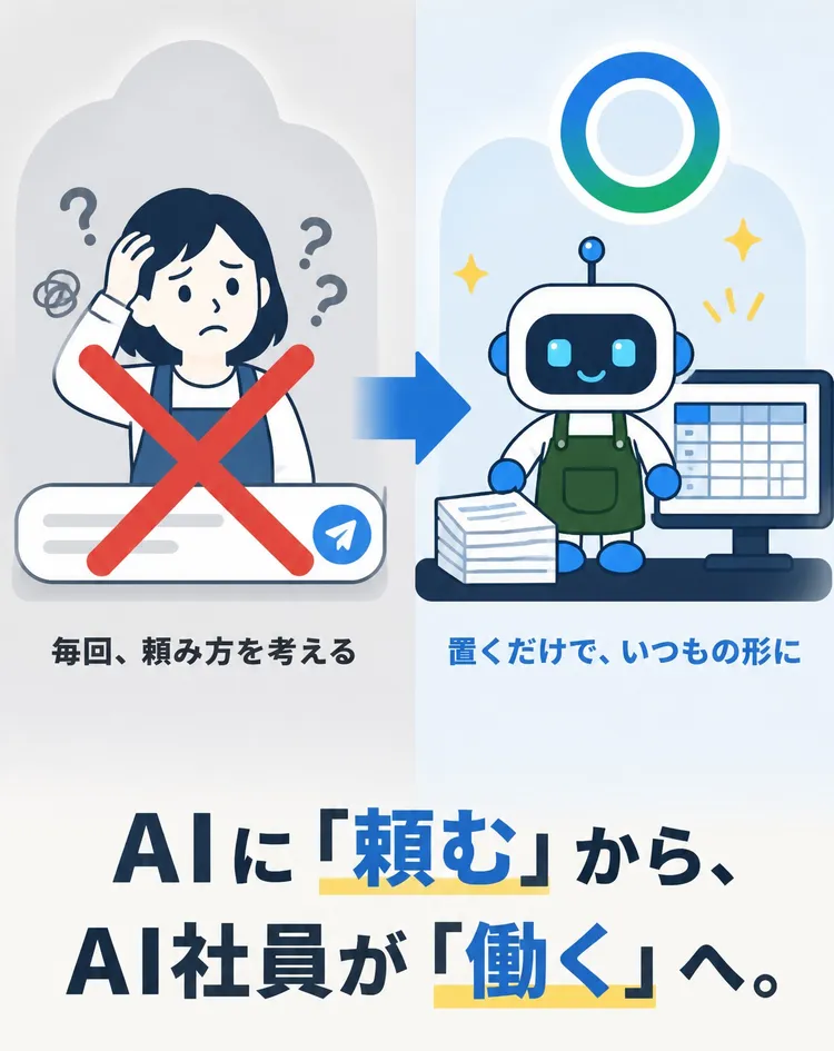 毎回、頼み方を考える 置くだけで、いつもの形に AIに「頼む」から、AI社員が「働く」へ。
