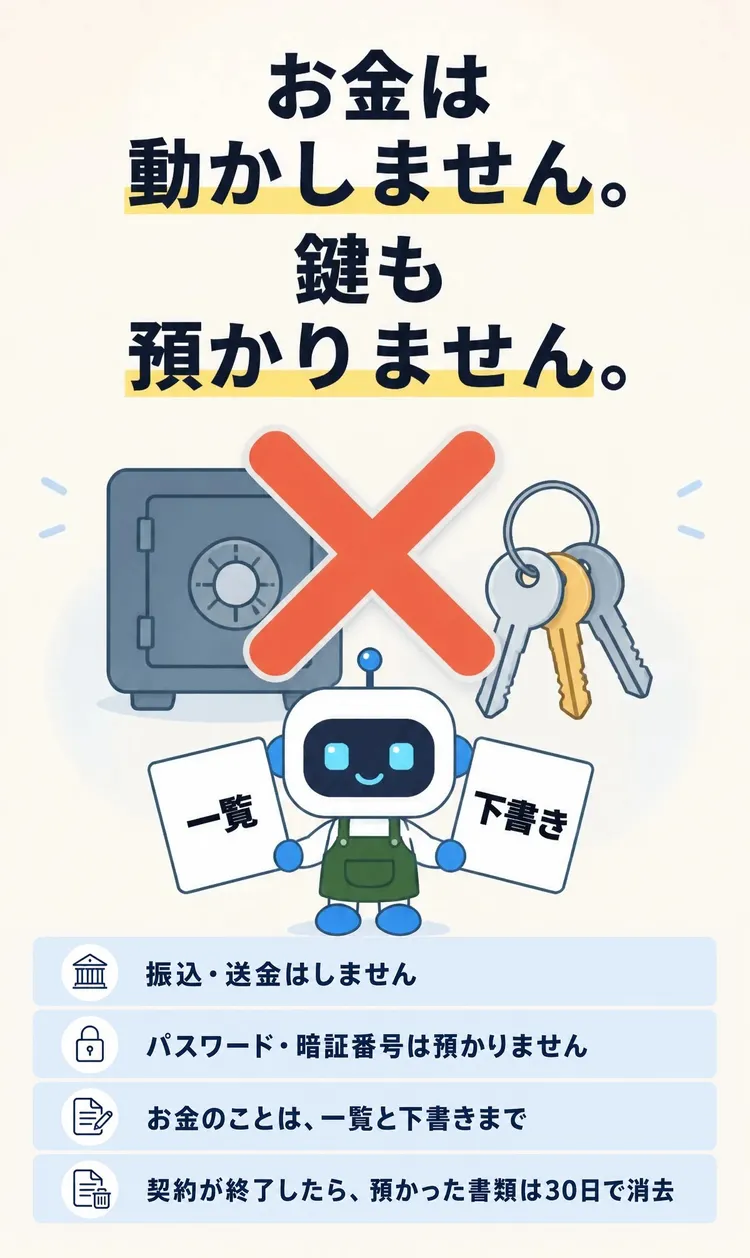 お金は動かしません。鍵も預かりません。 振込・送金はしません パスワード・暗証番号は預かりません お金のことは、一覧と下書きまで 契約が終了したら、預かった書類は30日で消去