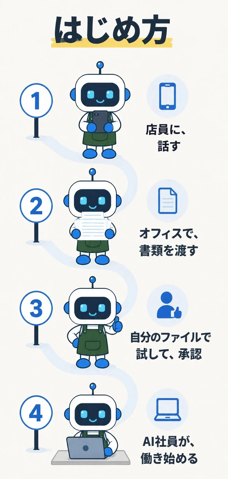 はじめ方 店員に、話す オフィスで、書類を渡す 自分のファイルで試して、承認 AI社員が、働き始める