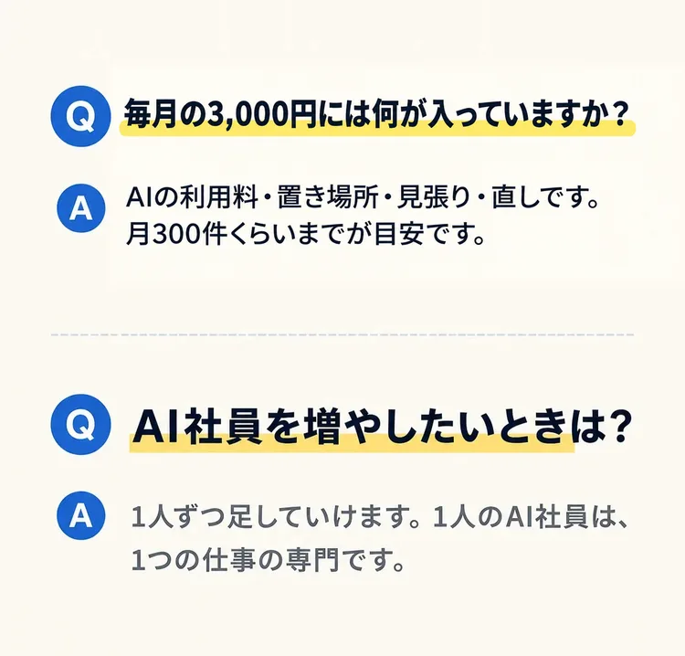 毎月の3,000円には何が入っていますか？ AIの利用料・置き場所・見張り・直しです。月300件くらいまでが目安です。 AI社員を増やしたいときは？ 1人ずつ足していけます。1人のAI社員は、1つの仕事の専門です。